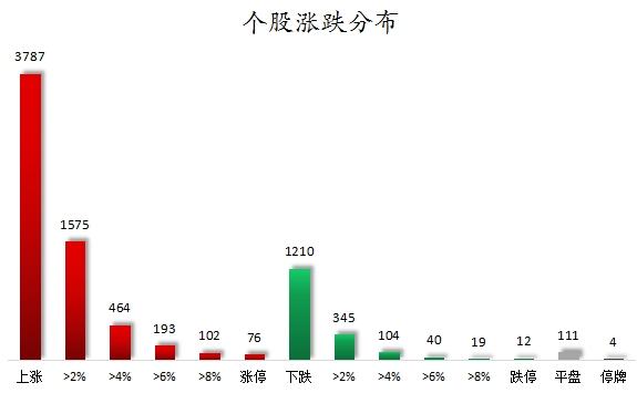 个股涨跌分布.png