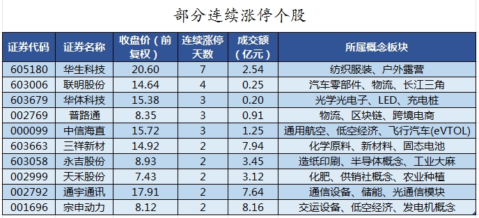 部分连续涨停个股.png